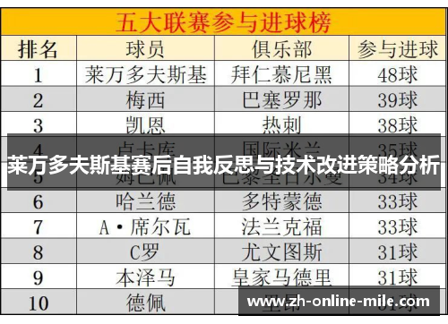 莱万多夫斯基赛后自我反思与技术改进策略分析